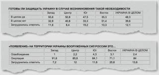 Результаты ответов в опросе Research & Branding в январе 2022 г.